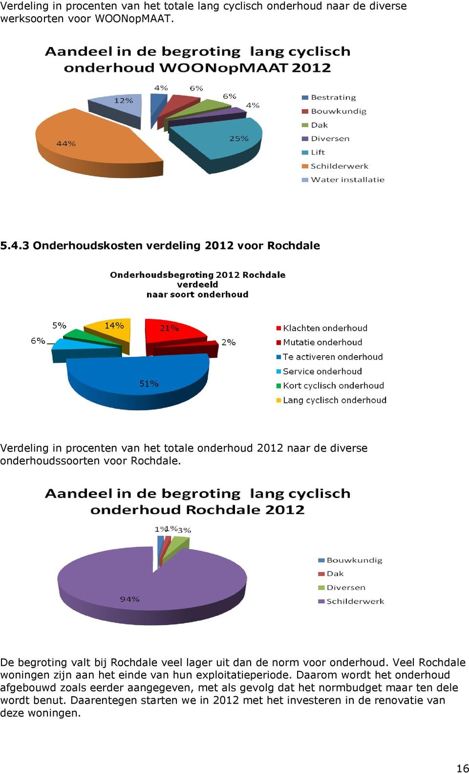 De begroting valt bij Rochdale veel lager uit dan de norm voor onderhoud. Veel Rochdale woningen zijn aan het einde van hun exploitatieperiode.