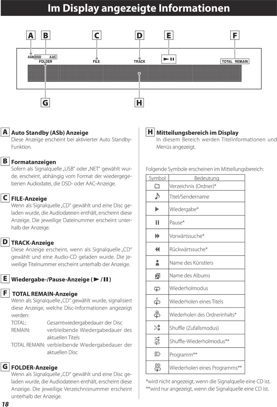 C FILE-Anzeige Wenn als Signalquelle CD gewählt und eine Disc geladen wurde, die Audiodateien enthält, erscheint diese Anzeige. Die jeweilige Dateinummer erscheint unterhalb der Anzeige.