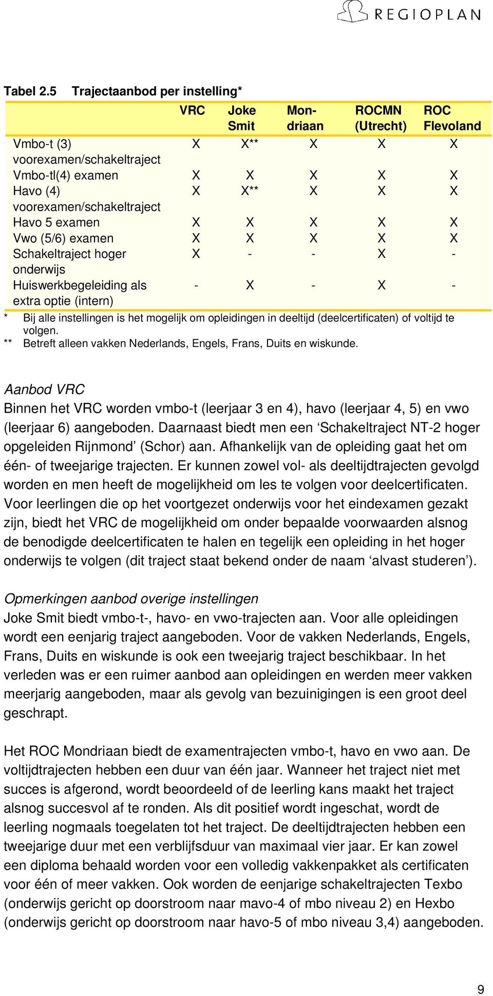 voorexamen/schakeltraject Havo 5 examen X X X X X Vwo (5/6) examen X X X X X Schakeltraject hoger X - - X - onderwijs Huiswerkbegeleiding als extra optie (intern) - X - X - * Bij alle instellingen is