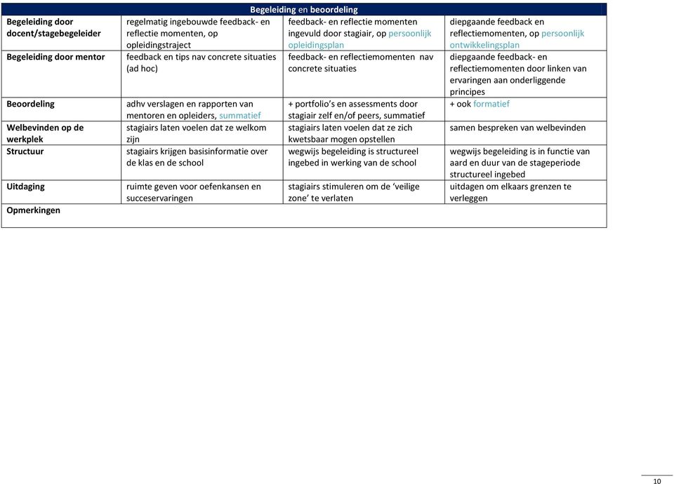 basisinformatie over de klas en de school ruimte geven voor oefenkansen en succeservaringen Begeleiding en beoordeling feedback- en reflectie momenten ingevuld door stagiair, op persoonlijk