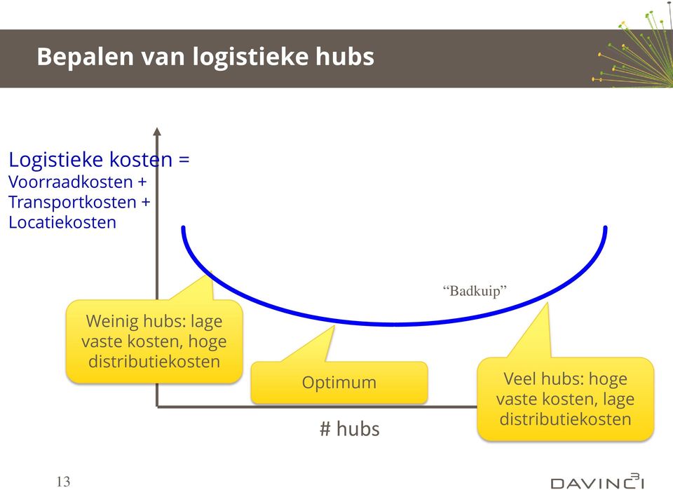 hubs: lage vaste kosten, hoge distributiekosten Optimum #