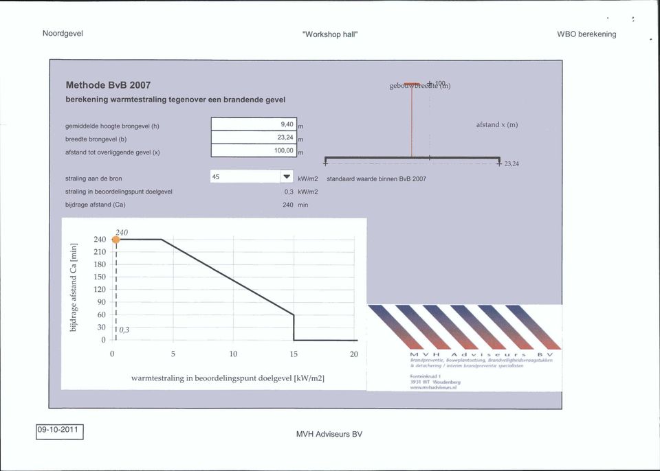 in beoordelingspunt doelgevel bijdrage afstand (Ca) kw/m2 standaard waarde binnen BvB 2007 0,3 kw/m2 240 min N/IVM A d v i s e u r s B V