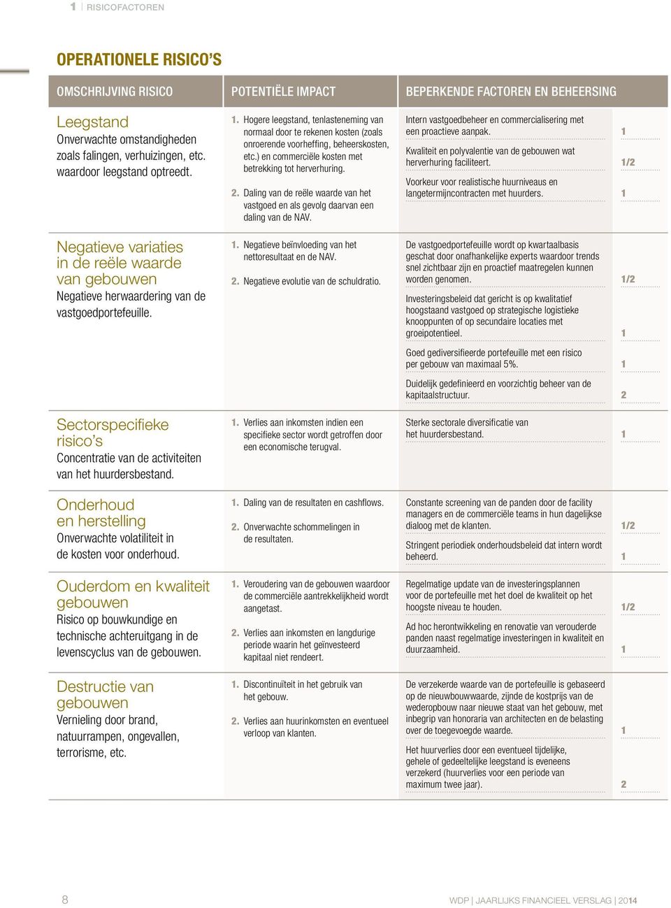 ) en commerciële kosten met betrekking tot herverhuring. 2. Daling van de reële waarde van het vastgoed en als gevolg daarvan een daling van de NAV.