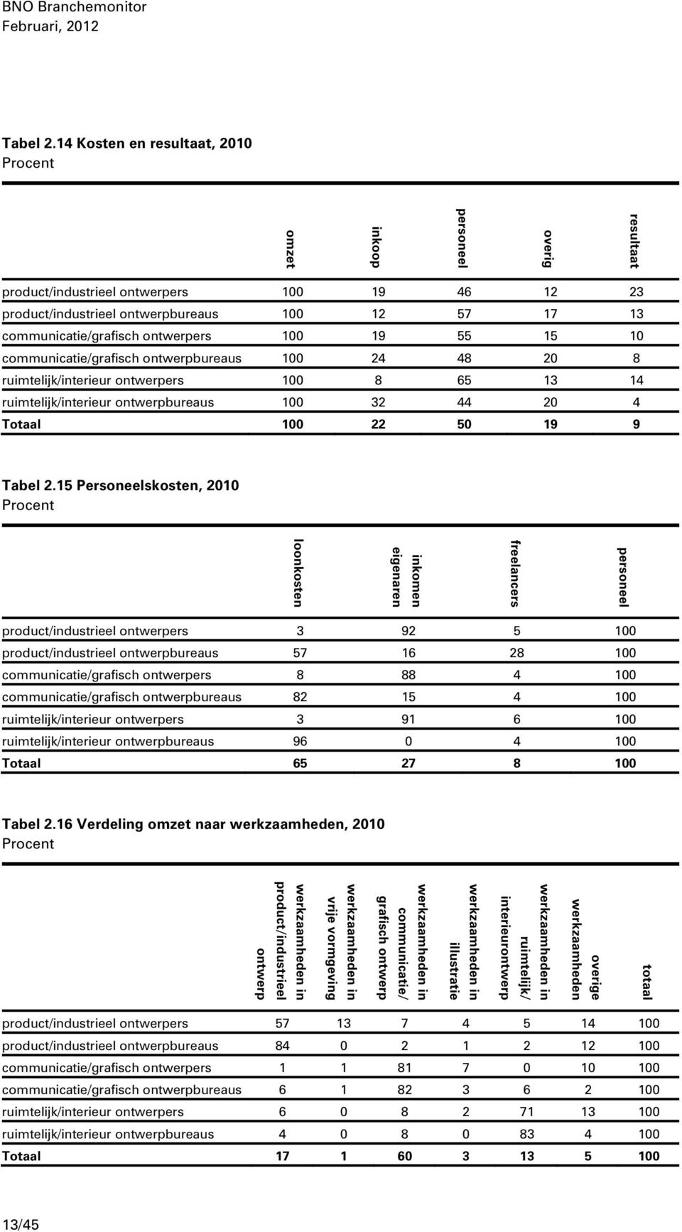5 0 communicatie/grafisch ontwerpbureaus 00 24 48 20 8 ruimtelijk/interieur ontwerpers 00 8 65 3 4 ruimtelijk/interieur ontwerpbureaus 00 32 44 20 4 Totaal 00 22 50 9 9 5 Personeelskosten, 200