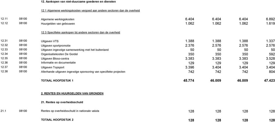 576 2.576 2.576 12.33 81 Uitgaven ingevolge samenwerking met het buitenland 5 5 5 5 12.34 81 Organisatiekosten De Gordel 35 35 35 592 12.35 81 Uitgaven Bloso-centra 3.383 3.383 3.383 3.528 12.