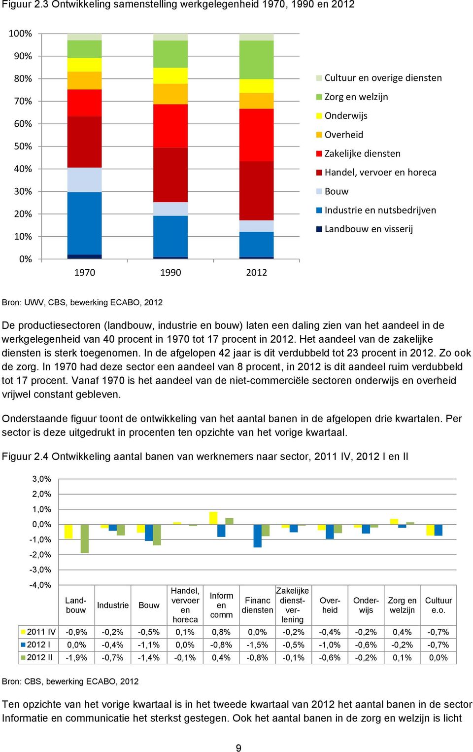 vervoer en horeca Bouw Industrie en nutsbedrijven Landbouw en visserij 0% 1970 1990 2012 Bron: UWV, CBS, bewerking ECABO, 2012 De productiesectoren (landbouw, industrie en bouw) laten een daling zien