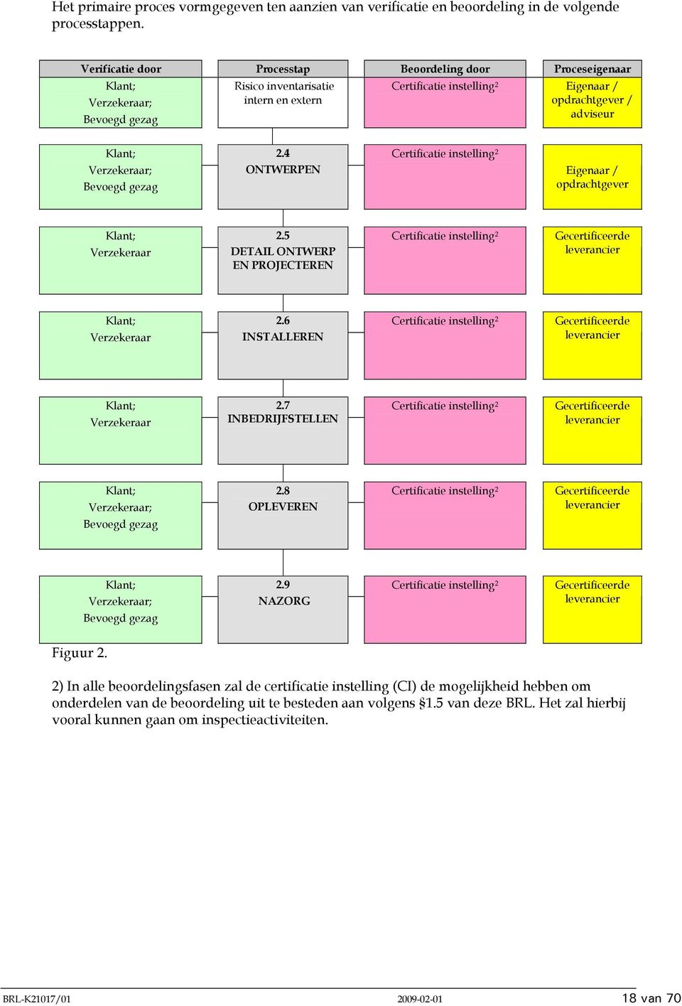 Klant; Verzekeraar; Bevoegd gezag 2.4 ONTWERPEN Certificatie instelling 2 Eigenaar / opdrachtgever Klant; Verzekeraar 2.