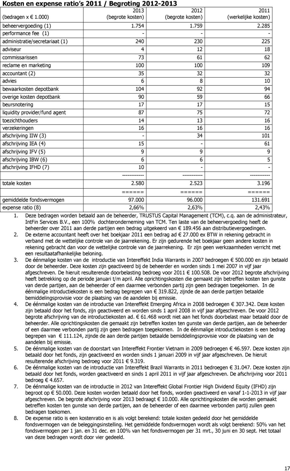 depotbank 104 92 94 overige kosten depotbank 90 59 66 beursnotering 17 17 15 liquidity provider/fund agent 87 75 72 toezichthouders 14 13 16 verzekeringen 16 16 16 afschrijving IIW (3) - 34 101