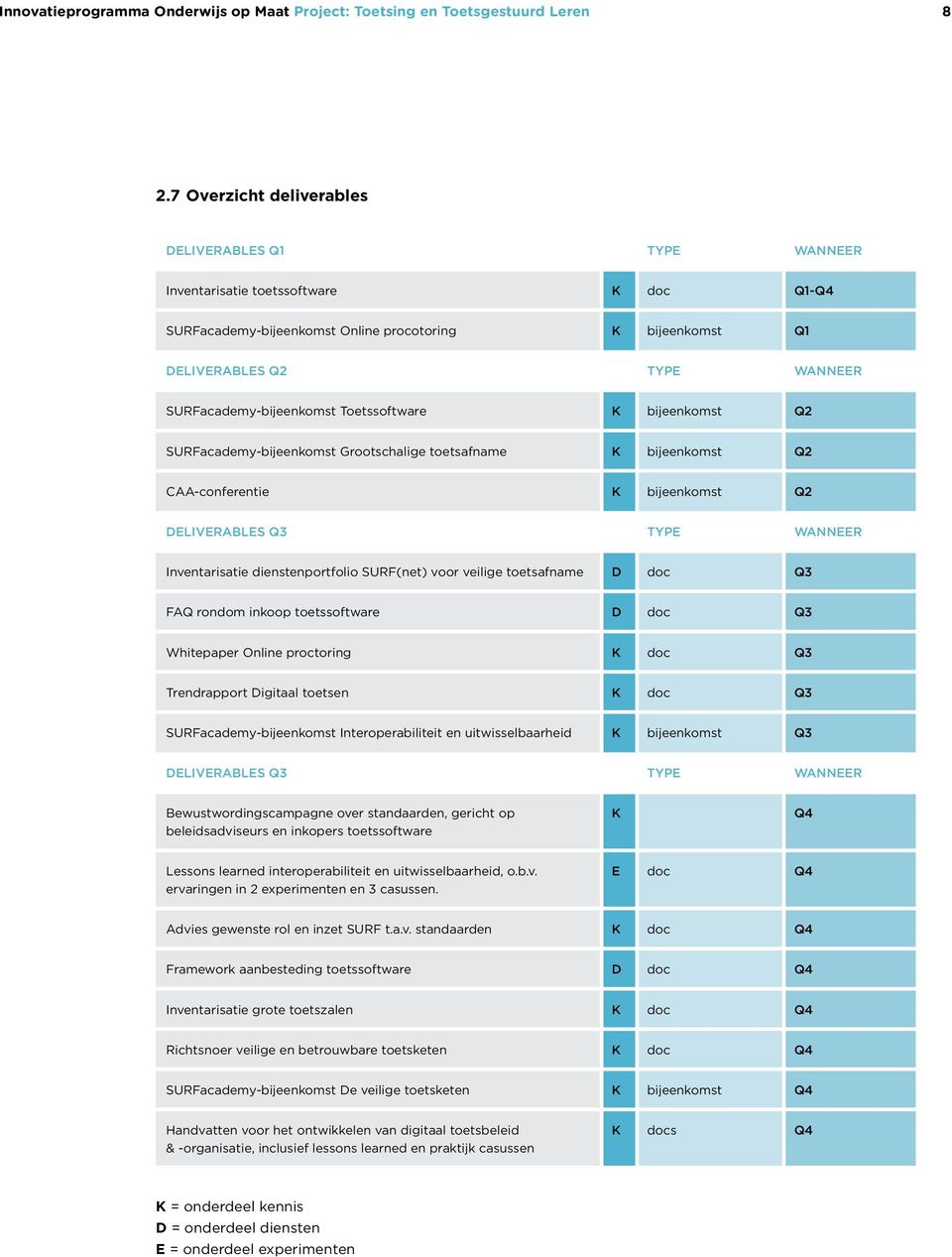 SURFacademy-bijeenkomst Toetssoftware K bijeenkomst Q2 SURFacademy-bijeenkomst Grootschalige toetsafname K bijeenkomst Q2 CAA-conferentie K bijeenkomst Q2 DELIVERABLES Q3 TYPE WANNEER Inventarisatie