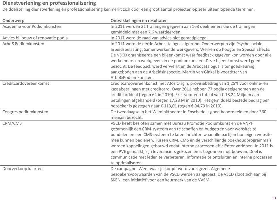 Advies bij bouw of renovatie podia In 2011 werd de raad van advies niet geraadpleegd. Arbo&Podiumkunsten In 2011 werd de derde Arbocatalogus afgerond.