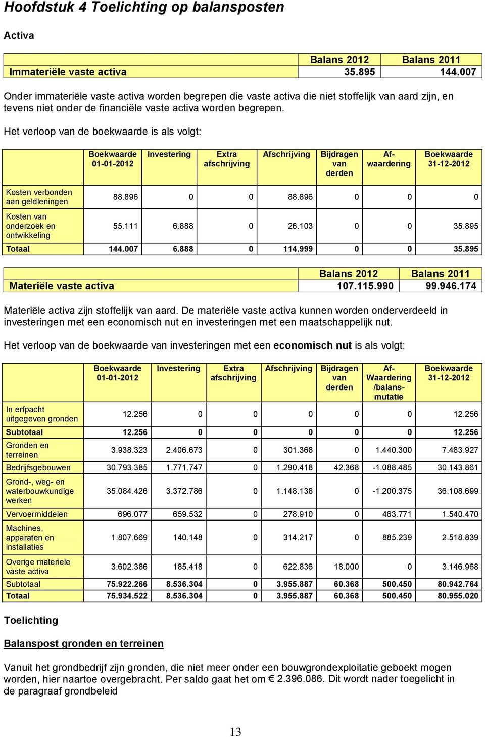 Het verloop van de boekwaarde is als volgt: Boekwaarde 01-01-2012 Investering Extra afschrijving Afschrijving Bijdragen van derden Afwaardering Boekwaarde 31-12-2012 Kosten verbonden aan geldleningen