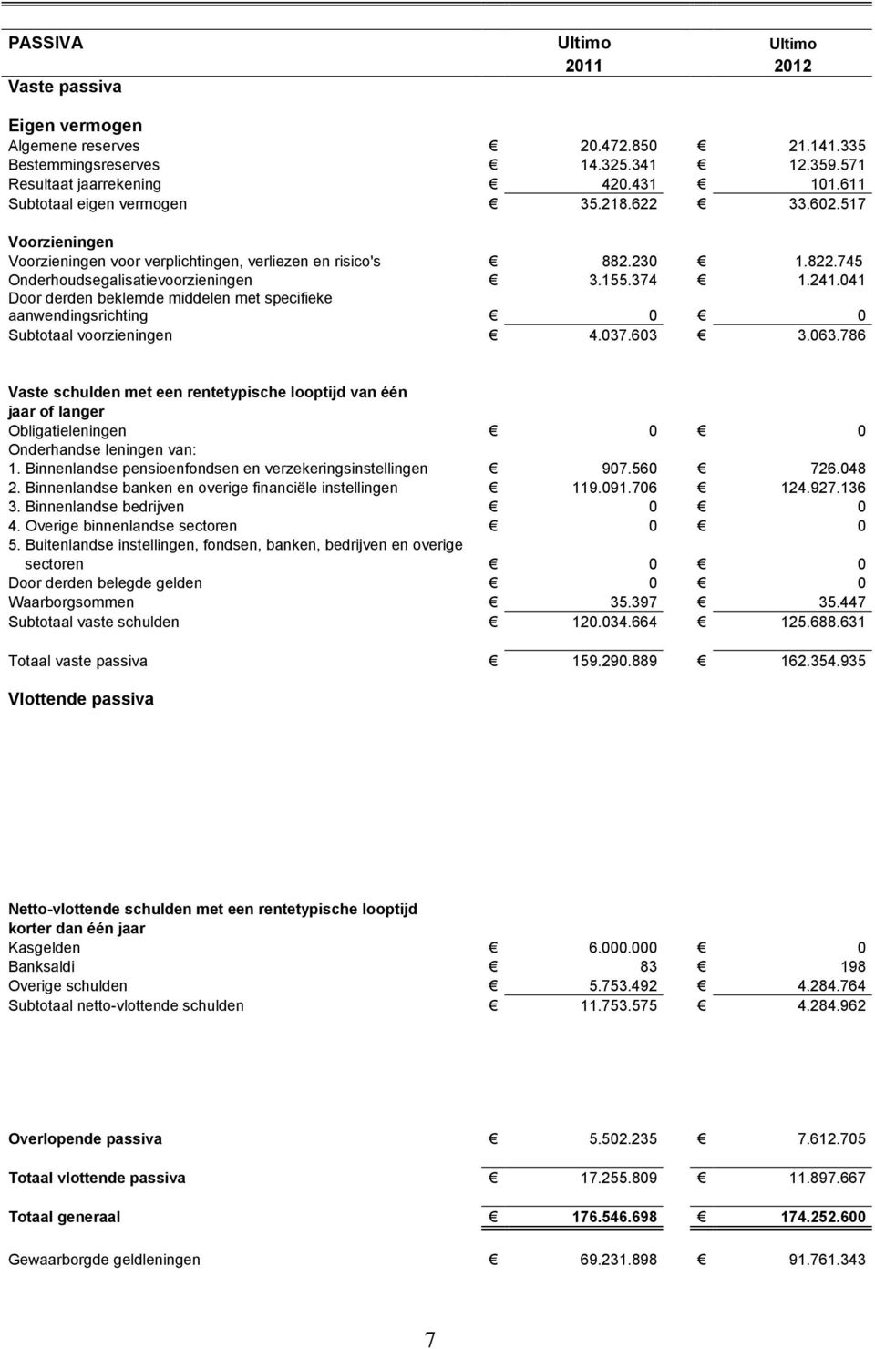 041 Door derden beklemde middelen met specifieke aanwendingsrichting 0 0 Subtotaal voorzieningen 4.037.603 3.063.