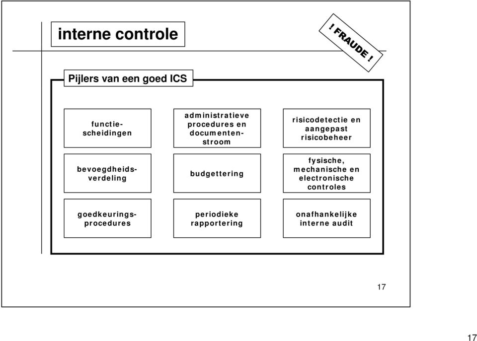 mechanische en electronische controles administratieve procedures en