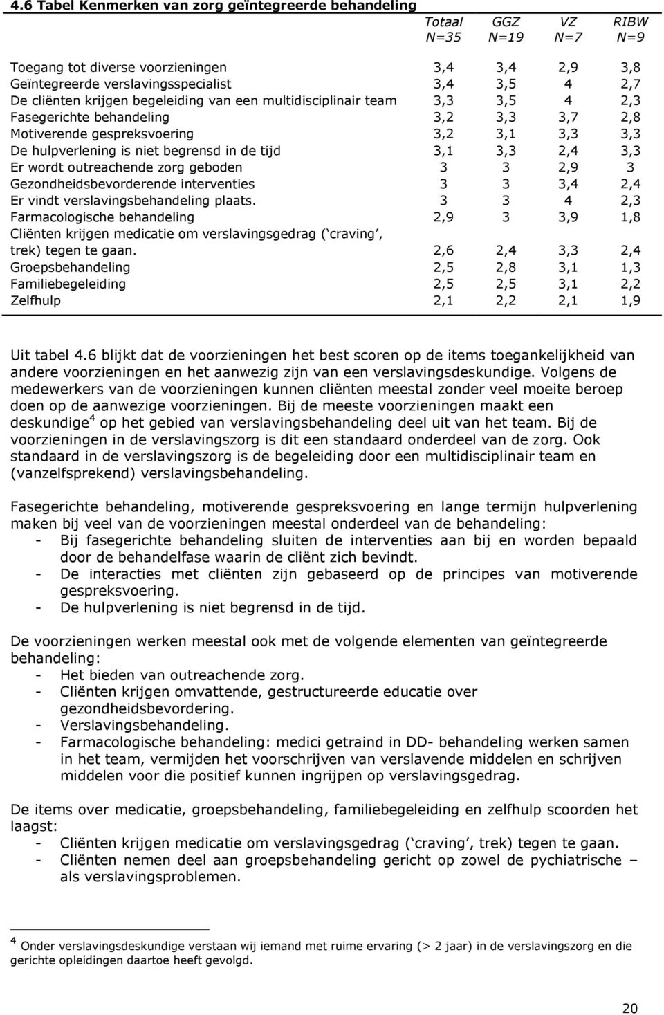 tijd 3,1 3,3 2,4 3,3 Er wordt outreachende zorg geboden 3 3 2,9 3 Gezondheidsbevorderende interventies 3 3 3,4 2,4 Er vindt verslavingsbehandeling plaats.