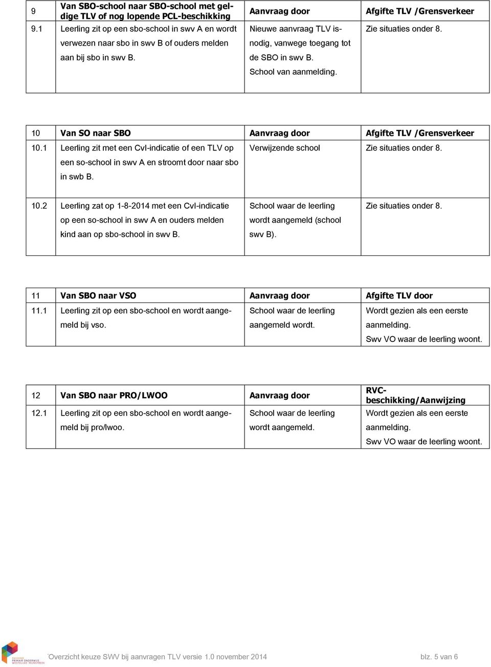 1 Leerling zit met een CvI-indicatie of een TLV op een so-school in swv A en stroomt door naar sbo in swb B. Verwijzende school Zie situaties onder 8. 10.