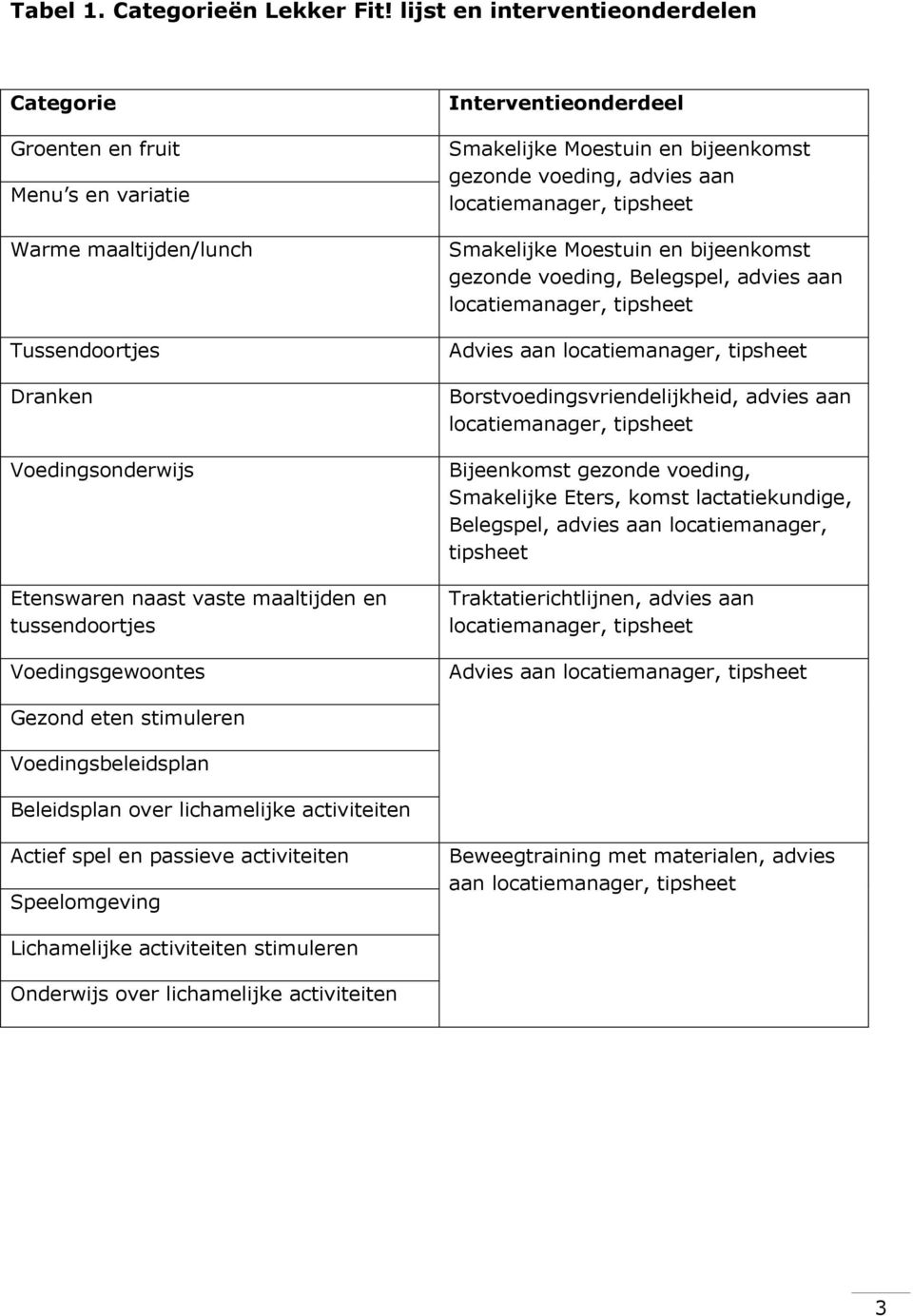 Voedingsgewoontes Interventieonderdeel Smakelijke Moestuin en bijeenkomst gezonde voeding, advies aan locatiemanager, tipsheet Smakelijke Moestuin en bijeenkomst gezonde voeding, Belegspel, advies