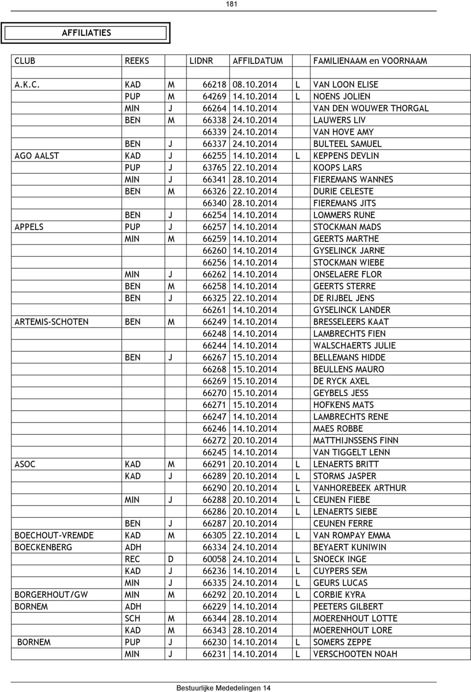 10.2014 DURIE CELESTE 66340 28.10.2014 FIEREMANS JITS BEN J 66254 14.10.2014 LOMMERS RUNE APPELS PUP J 66257 14.10.2014 STOCKMAN MADS MIN M 66259 14.10.2014 GEERTS MARTHE 66260 14.10.2014 GYSELINCK JARNE 66256 14.