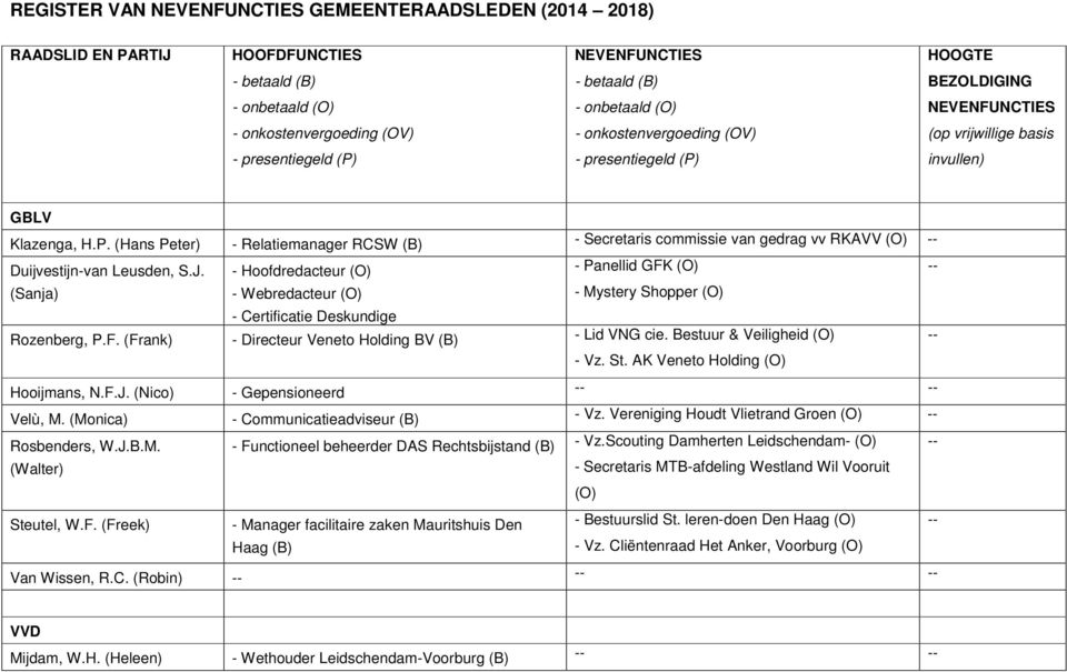 Bestuur & Veiligheid (O) - Vz. St. AK Veneto Holding (O) Hooijmans, N.F.J. (Nico) - Gepensioneerd Velù, M. (Monica) - Communicatieadviseur (B) - Vz. Vereniging Houdt Vlietrand Groen (O) Rosbenders, W.