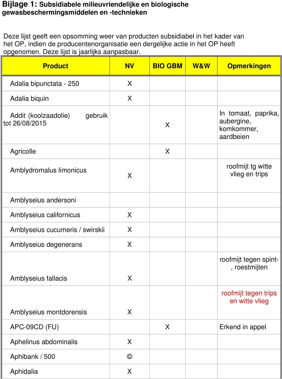 Product NV BIO GBM W&W Opmerkingen Adalia bipunctata - 250 Adalia biquin Addit (koolzaadolie) tot 26/08/2015 gebruik In tomaat, paprika, aubergine, komkommer, aardbeien Agricolle Amblydromalus