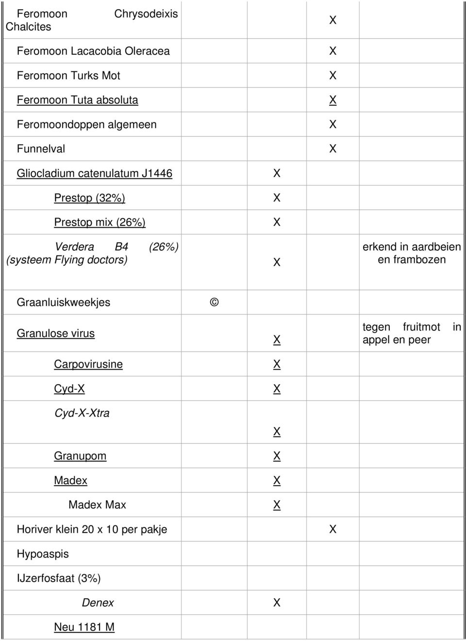 doctors) erkend in aardbeien en frambozen Graanluiskweekjes Granulose virus Carpovirusine Cyd- Cyd--tra Granupom