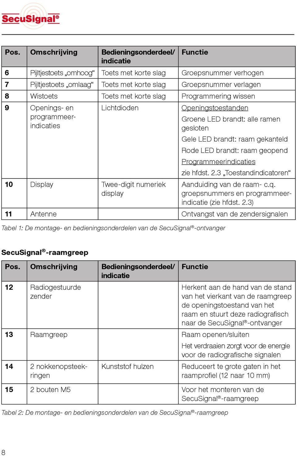 raam geopend Programmeerindicaties zie hfdst. 2.3 Toestandindicatoren 10 Display Twee-digit numeriek display Aanduiding van de raam- c.q. groepsnummers en programmeerindicatie (zie hfdst. 2.3) 11 Antenne Ontvangst van de zendersignalen Tabel 1: De montage- en bedieningsonderdelen van de SecuSignal -ontvanger SecuSignal -raamgreep Pos.