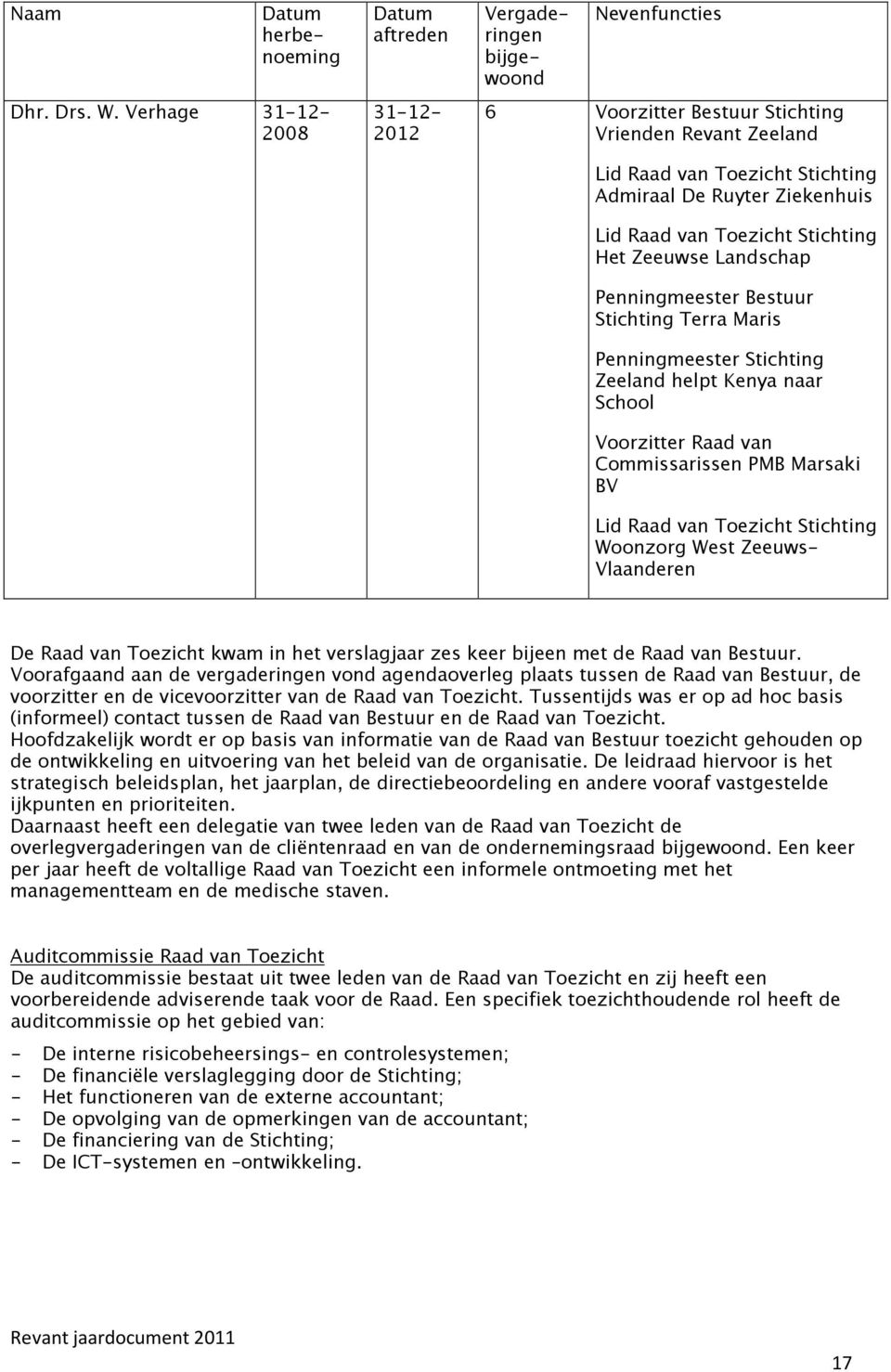 Admiraal De Ruyter Ziekenhuis Lid Raad van Toezicht Stichting Het Zeeuwse Landschap Penningmeester Bestuur Stichting Terra Maris Penningmeester Stichting Zeeland helpt Kenya naar School Voorzitter