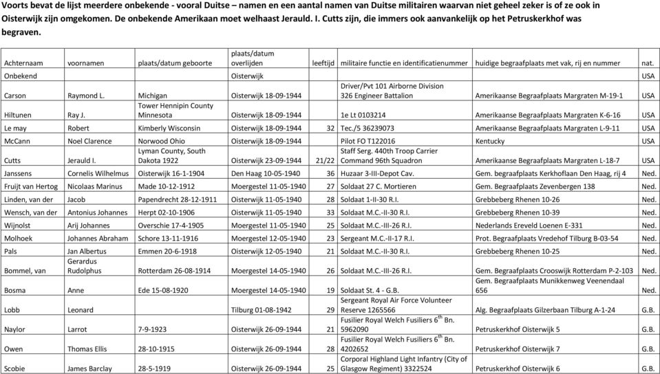 Achternaam voornamen plaats/datum geboorte plaats/datum overlijden leeftijd militaire functie en identificatienummer huidige begraafplaats met vak, rij en nummer nat.