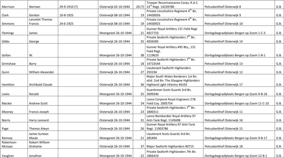 14430925 Petruskerkhof Oisterwijk 10 G.B. Flemings James Moergestel 26-10-1944 21 Gunner Royal Artillery 131 Field Regt. 4927733 Oorlogsbegraafplaats Bergen op Zoom 1-C-3 G.B. Gibbs George Oisterwijk 26-10-1944 35 Private Seaforth Highlanders 7 th Bn.