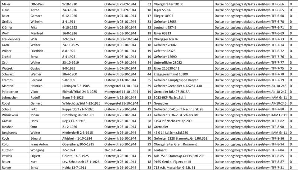 05-10-1944 33 Gefreiter 18953 Duitse oorlogsbegraafplaats Ysselsteyn TFF-6-70 D Krämer Fritz 4-10-1922 Oisterwijk 05-10-1944 22 Leutnant 25746 Duitse oorlogsbegraafplaats Ysselsteyn TFF-6-71 D Wolf