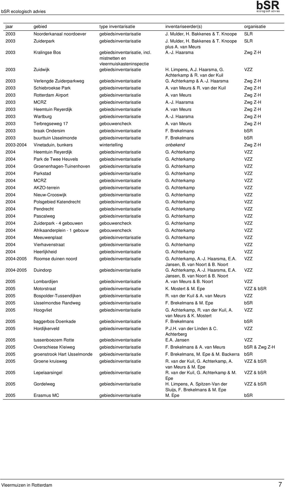 Haarsma Zwg Z-H mistnetten en vleermuiskasteninspectie 2003 Zuidwijk gebiedsinventarisatie H. Limpens, A.J. Haarsma, G. VZZ Achterkamp & R.