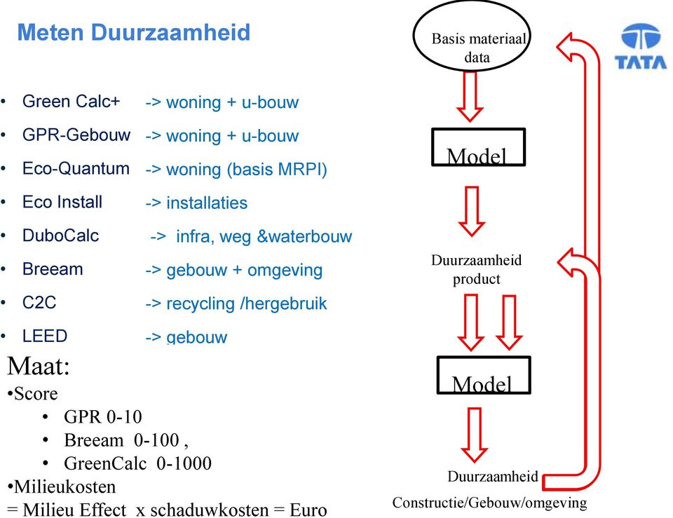 omgeving -> recycling /hergebruik Model Duurzaamheid product LEED -> gebouw Maat: Score GPR 0-10 Breeam 0-100,