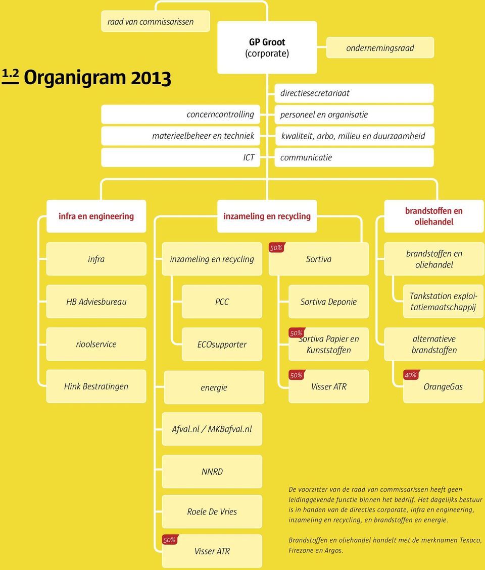 communicatie infra en engineering inzameling en recycling brandstoffen en oliehandel infra inzameling en recycling 50% Sortiva brandstoffen en oliehandel HB Adviesbureau PCC Sortiva Deponie