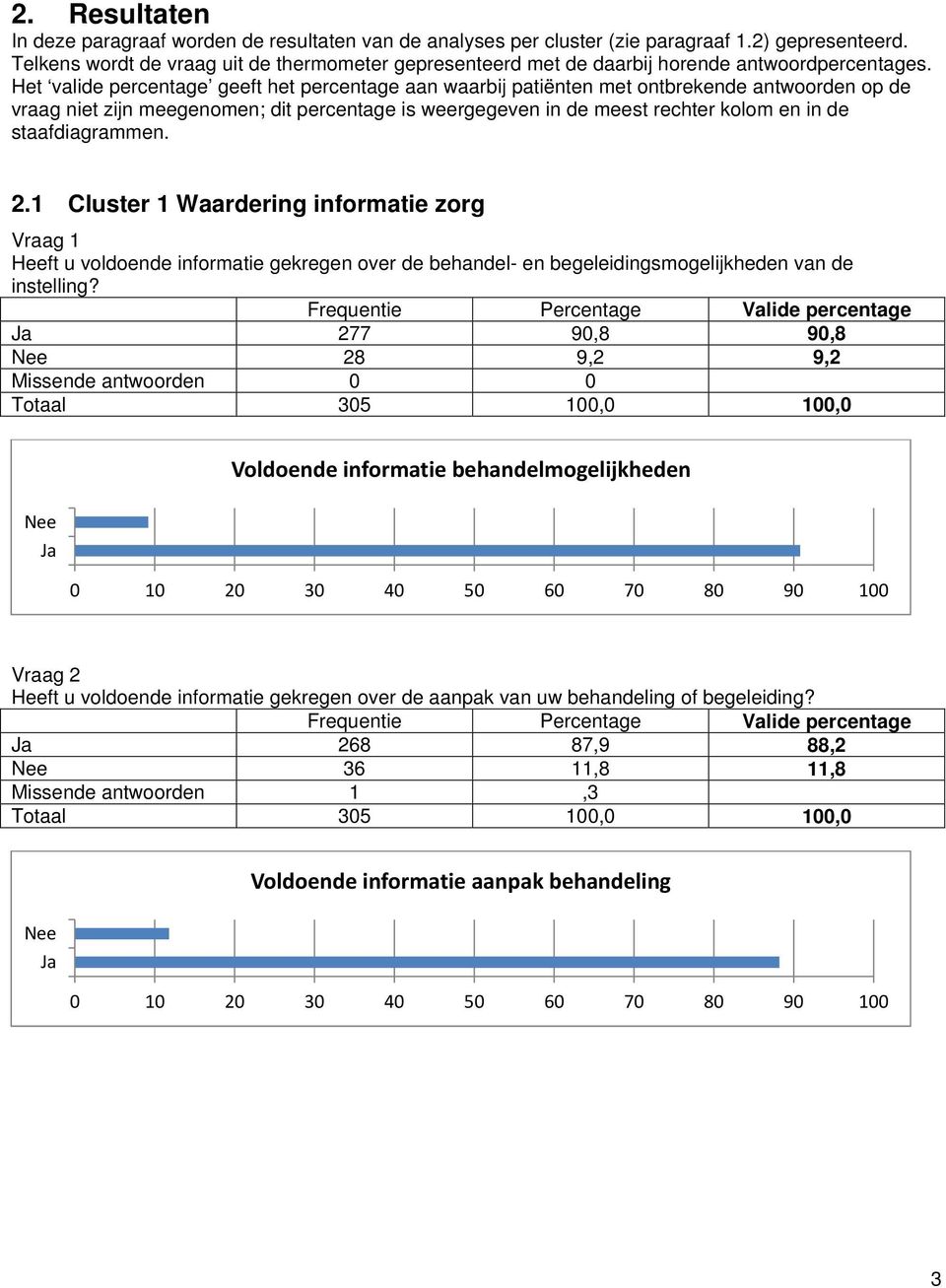 Het valide percentage geeft het percentage aan waarbij patiënten met ontbrekende antwoorden op de vraag niet zijn meegenomen; dit percentage is weergegeven in de meest rechter kolom en in de