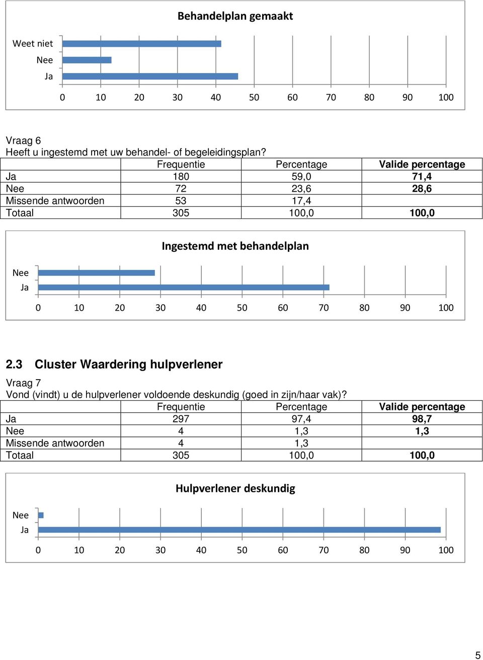 180 59,0 71,4 72 23,6 28,6 Missende antwoorden 53 17,4 Ingestemd met behandelplan 2.