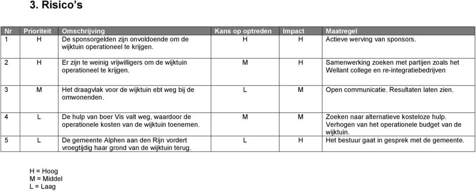 M H Samenwerking zoeken met partijen zoals het Wellant college en re-integratiebedrijven L M Open communicatie. Resultaten laten zien.