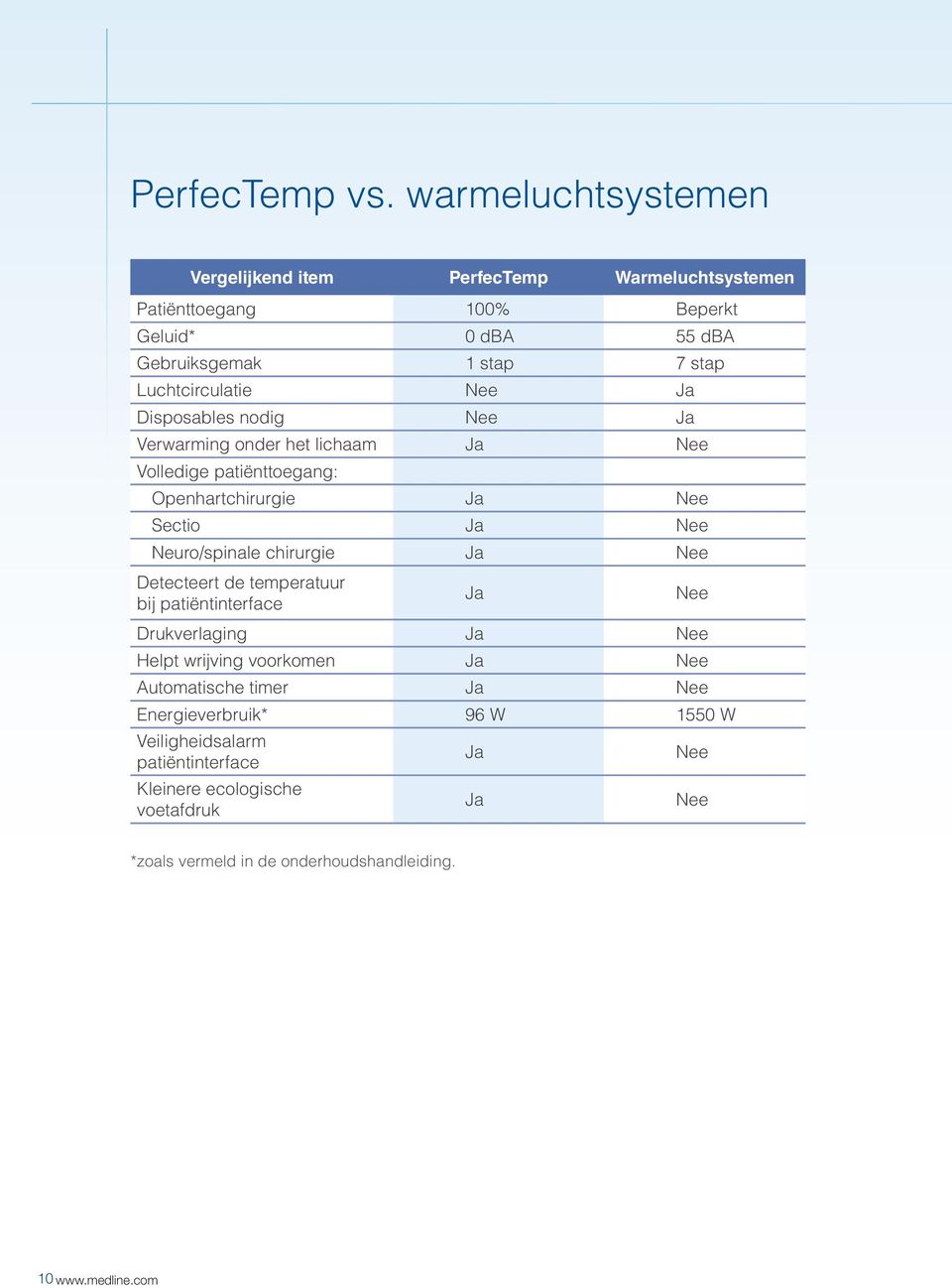 Disposables nodig Nee Ja Verwarming onder het lichaam Ja Nee Volledige patiënttoegang: Openhartchirurgie Ja Nee Sectio Ja Nee Neuro/spinale chirurgie Ja Nee Detecteert