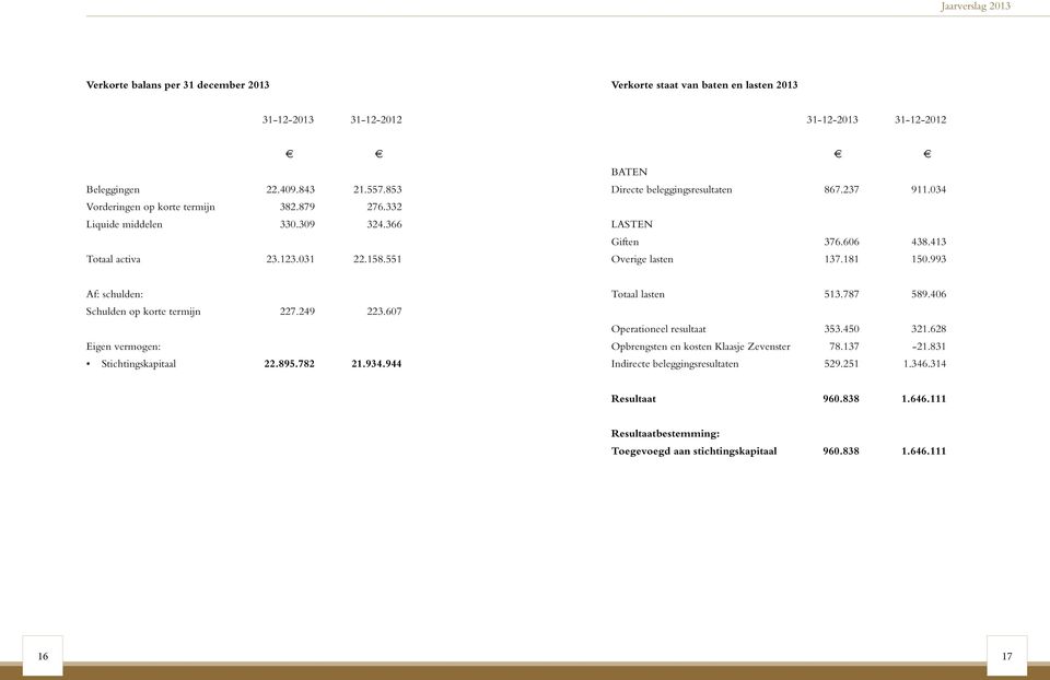 993 Af: schulden: Totaal lasten 513.787 589.406 Schulden op korte termijn 227.249 223.607 Operationeel resultaat 353.450 321.628 Eigen vermogen: Opbrengsten en kosten Klaasje Zevenster 78.