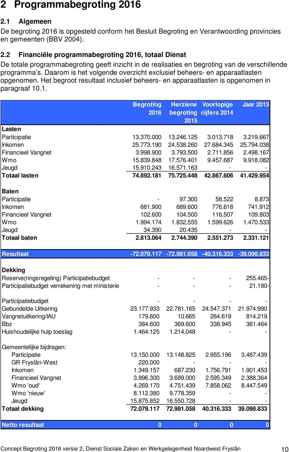 .1. Voorlopige cijfers 2014 Lasten Participatie 13.370.000 13.246.125 3.013.718 3.219.667 Inkomen 25.773.190 24.538.260 27.684.345 25.794.038 Financieel Vangnet 3.998.900 3.793.500 2.711.856 2.498.