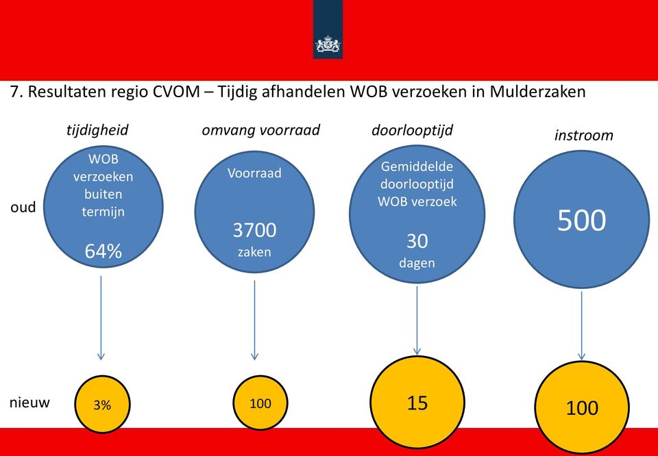 verzoeken buiten termijn 64% Voorraad 3700 zaken Gemiddelde