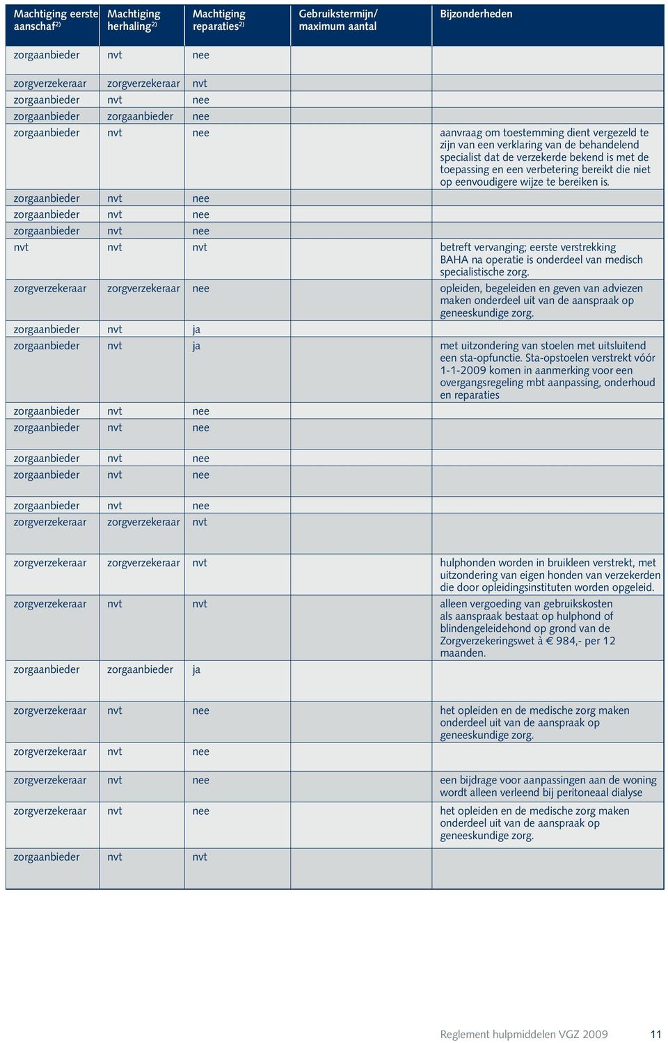 nvt nvt nvt betreft vervanging; eerste verstrekking BAHA na operatie is onderdeel van medisch specialistische zorg.