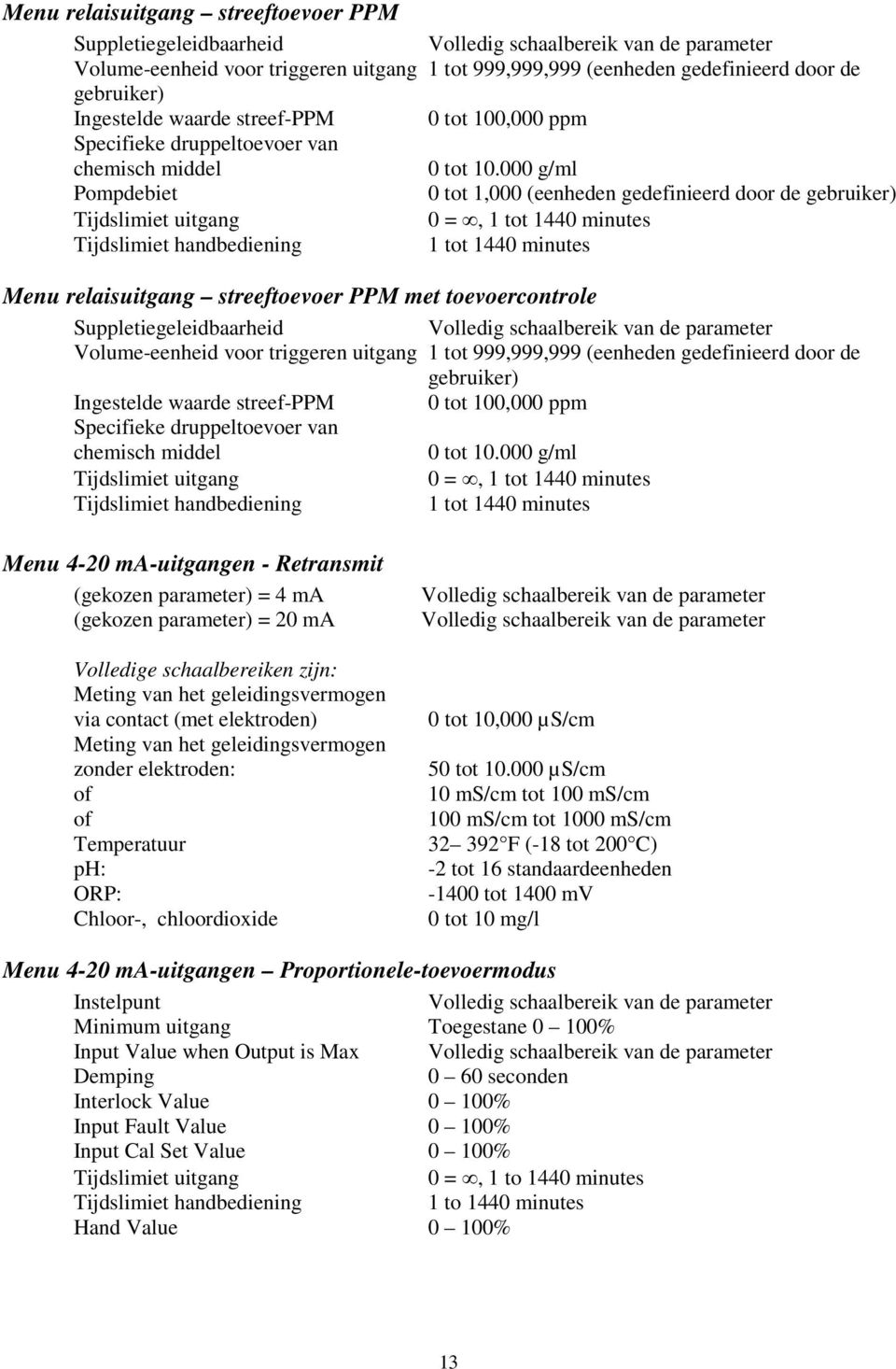 000 g/ml Pompdebiet 0 tot 1,000 (eenheden gedefinieerd door de gebruiker) Tijdslimiet uitgang 0 =, 1 tot 1440 minutes Tijdslimiet handbediening 1 tot 1440 minutes Menu relaisuitgang streeftoevoer PPM