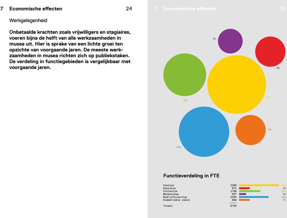 De meeste werkzaamheden in musea richten zich op publiekstaken. De verdeling in functiegebieden is vergelijkbaar met voorgaande jaren.