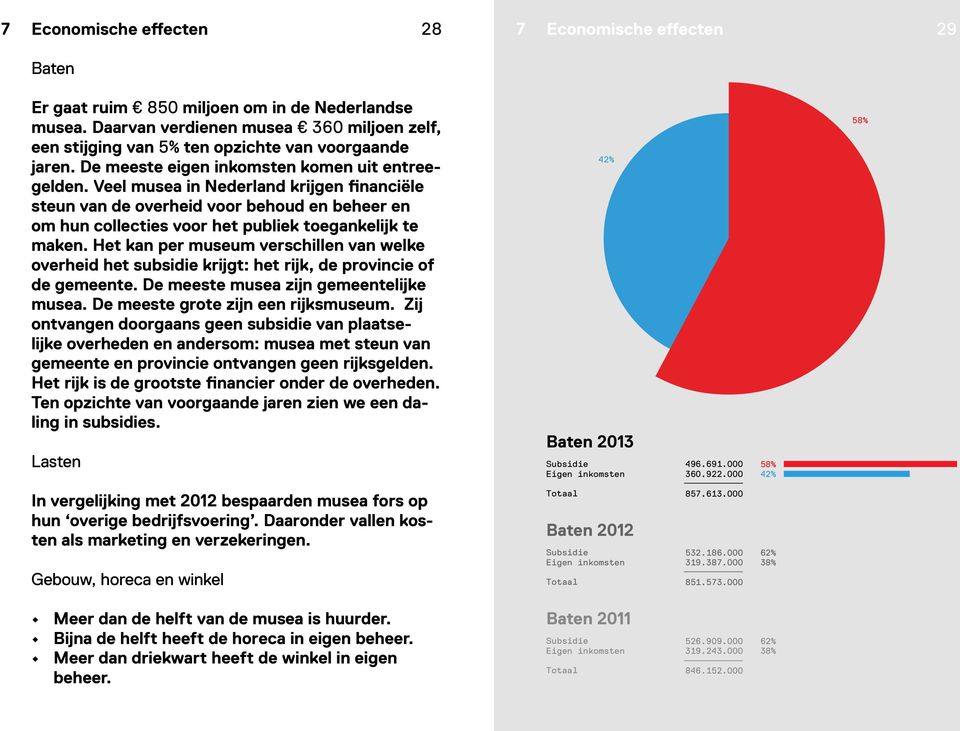 Veel musea in Nederland krijgen financiële steun van de overheid voor behoud en beheer en om hun collecties voor het publiek toegankelijk te maken.