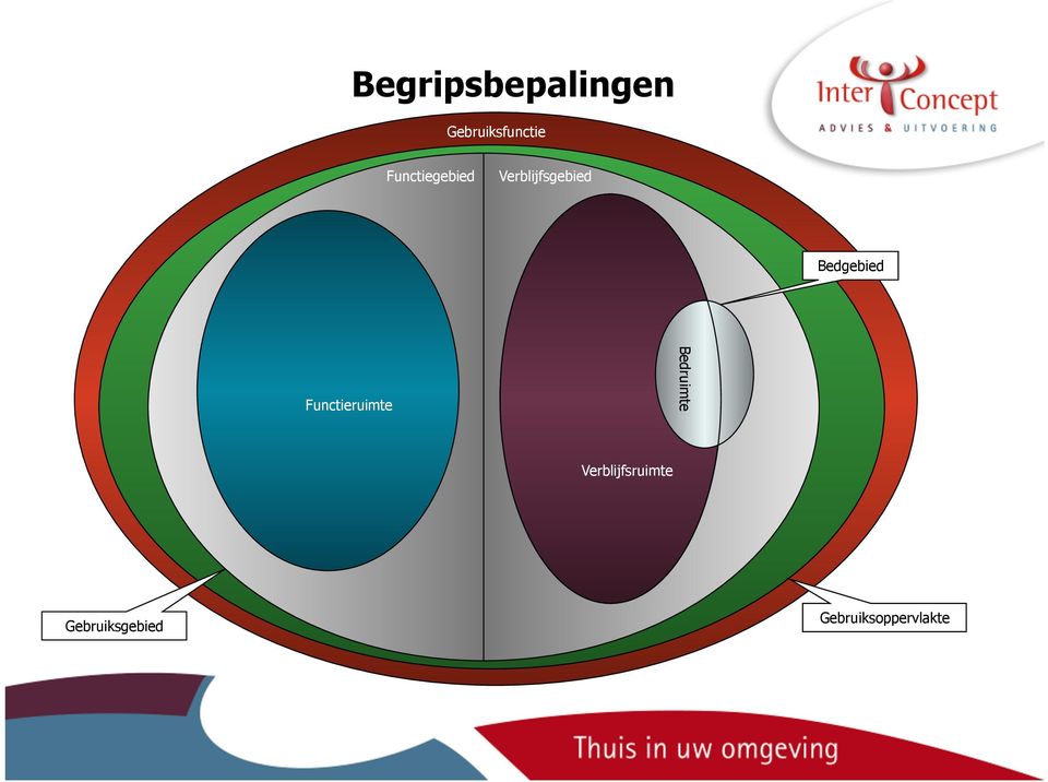 Bedgebied Functieruimte Bedruimte