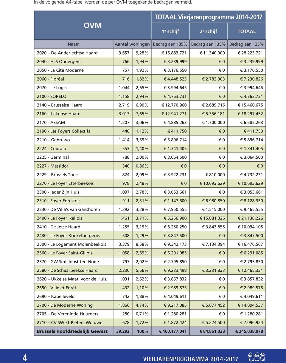 000 28.223.721 2040 - HLS Oudergem 766 1,94% 3.239.999 0 3.239.999 2050 - La Cité Moderne 757 1,92% 3.176.550 0 3.176.550 2060 - Floréal 716 1,82% 4.448.523 2.782.303 7.230.826 2070 - Le Logis 1.