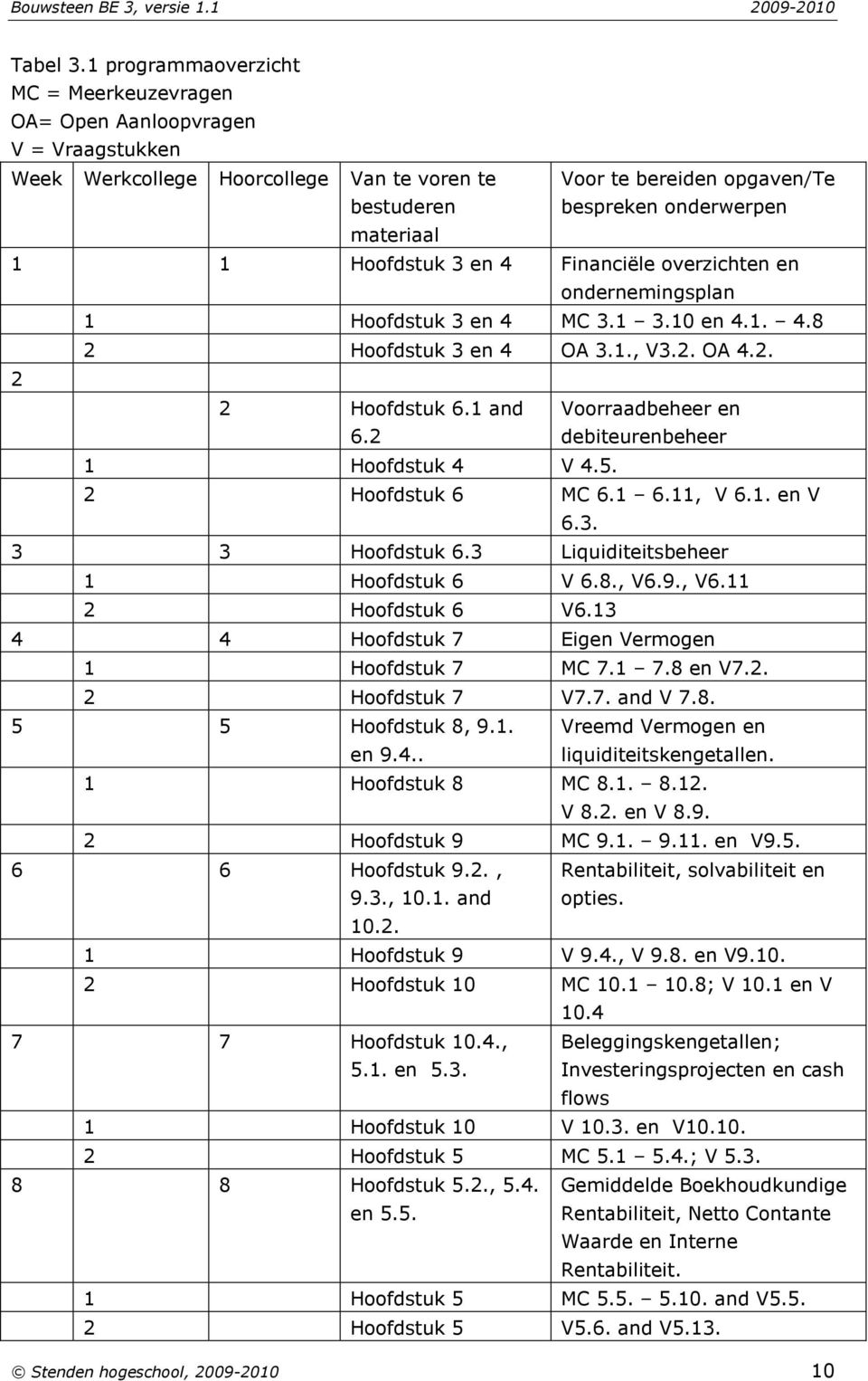 1 Hoofdstuk 3 en 4 Financiële overzichten en ondernemingsplan 1 Hoofdstuk 3 en 4 MC 3.1 3.10 en 4.1. 4.8 2 Hoofdstuk 3 en 4 OA 3.1., V3.2. OA 4.2. 2 2 Hoofdstuk 6.1 and 6.