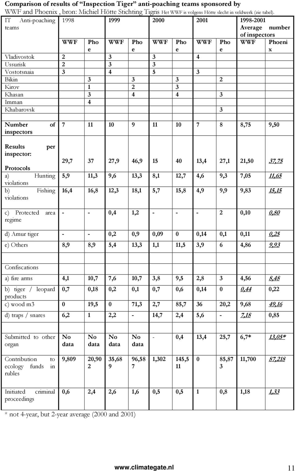 2 3 Khasan 3 4 4 3 Imman 4 Khabarovsk 3 WWF Phoeni x Number inspectors of 7 11 10 9 11 10 7 8 8,75 9,50 Results inspector: per Protocols a) Hunting violations b) Fishing violations c) Protected area