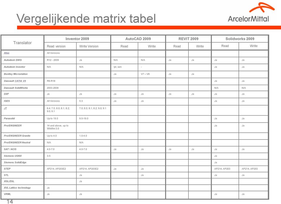 All Versions 5.3 Ja Ja Ja Ja JT 6.4; 7.0; 8.0; 8.1; 8.2; 9.0; 9.1 7.0; 8.0; 8.1; 8.2; 9.0; 9.1 Parasolid Up to 19.0 9.0-19.0 Ja Ja Pro/ENGINEER 14 and above, up to Wildfire 3.