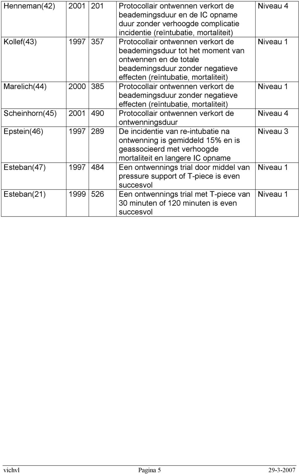 de beademingsduur zonder negatieve effecten (reïntubatie, mortaliteit) Scheinhorn(45) 2001 490 Protocollair ontwennen verkort de ontwenningsduur Epstein(46) 1997 289 De incidentie van re-intubatie na