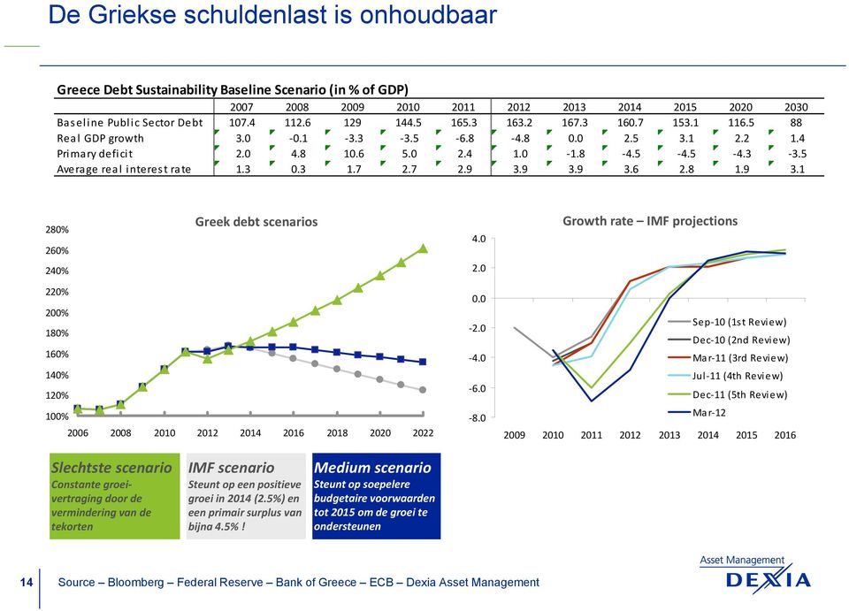 9 3.9 3.6 2.8 1.9 3.1 28% 26% Scénario Greek de dette debt pour scenarios la Gréce 22 4. Taux Growth de croissance rate IMF IMF projections Projections 24% 2.